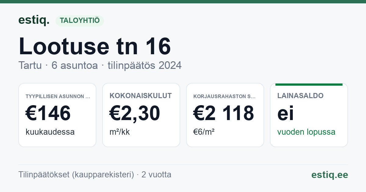 Tartu linn, Lootuse tn 16 korteriühistu: tunnusluvut 2024 — tyypillinen asunto €146 / kk