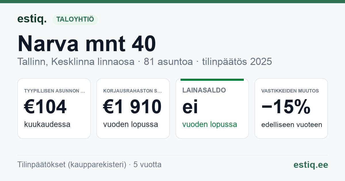 Tallinn, Narva mnt 40 korteriühistu: tunnusluvut 2025 — tyypillinen asunto €104 / kk