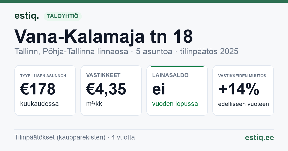 Tallinn, Vana-Kalamaja tn 18 korteriühistu: tunnusluvut 2025 — tyypillinen asunto €178 / kk