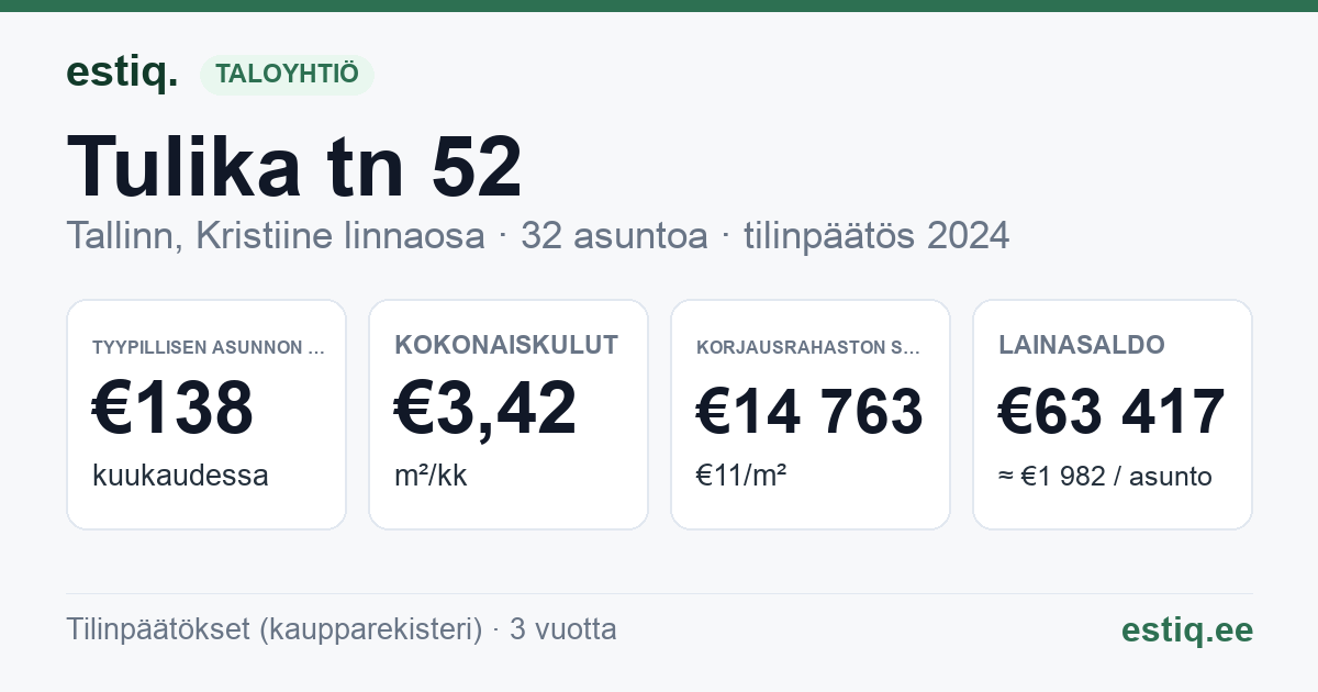 Tallinn, Tulika tn 52 korteriühistu: tunnusluvut 2024 — tyypillinen asunto €138 / kk