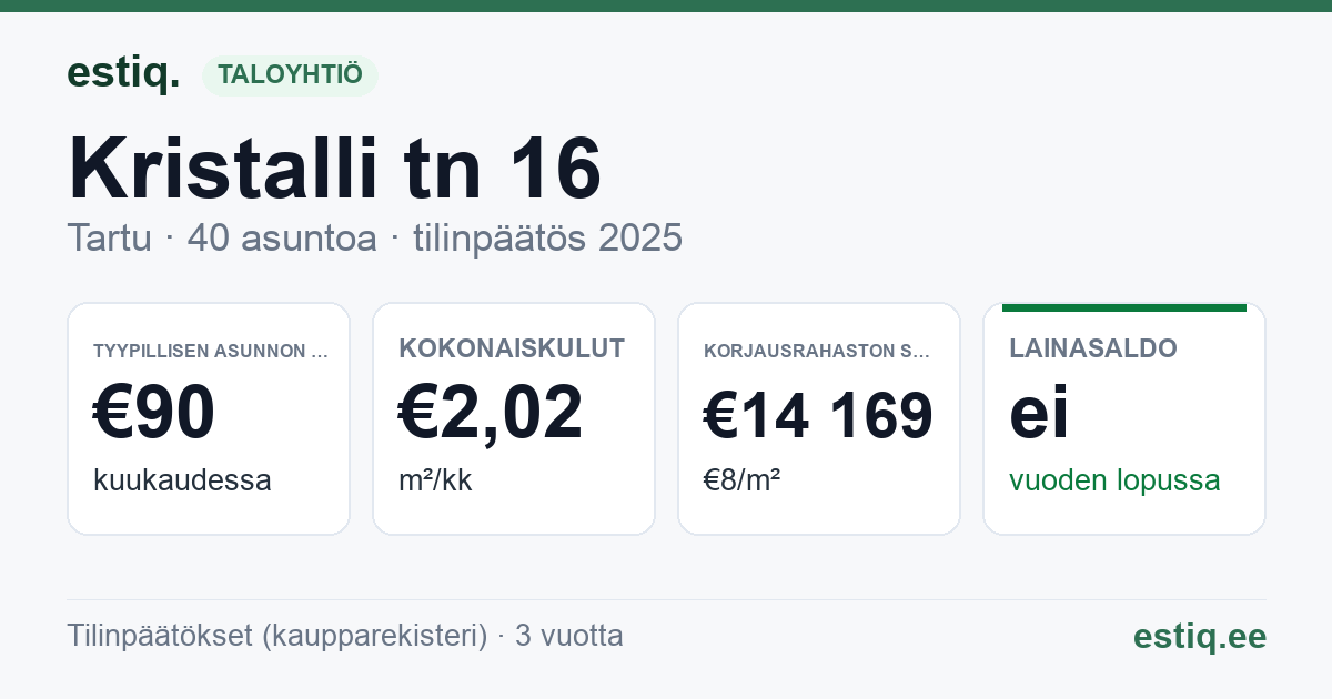 Tartu linn, Kristalli tn 16 korteriühistu: tunnusluvut 2025 — tyypillinen asunto €90 / kk