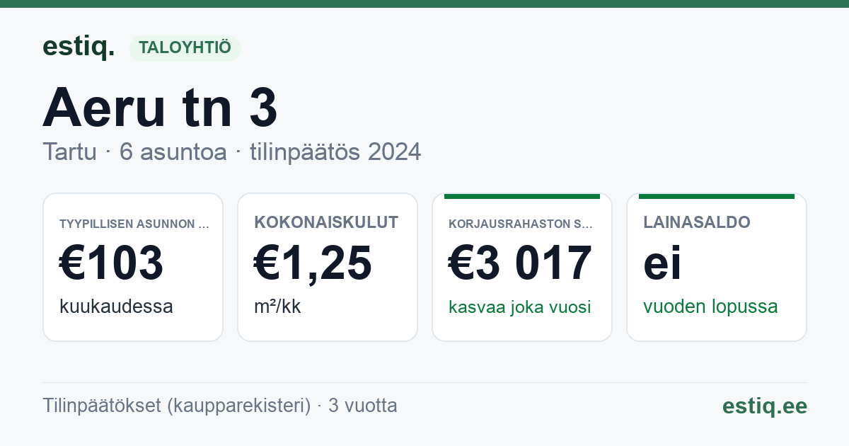 Tartu linn, Aeru tn 3 korteriühistu: tunnusluvut 2024 — tyypillinen asunto €103 / kk