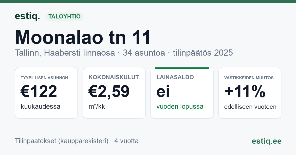 Tallinn, Moonalao tn 11 korteriühistu: tunnusluvut 2025 — tyypillinen asunto €122 / kk