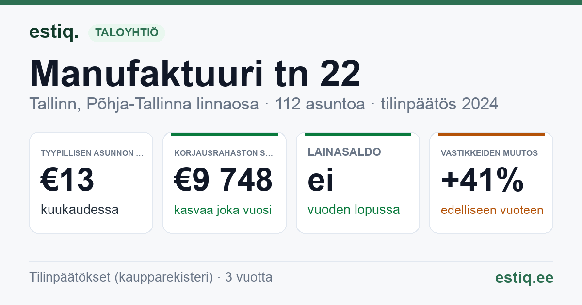 Tallinn, Manufaktuuri tn 22 korteriühistu: tunnusluvut 2024 — tyypillinen asunto €13 / kk