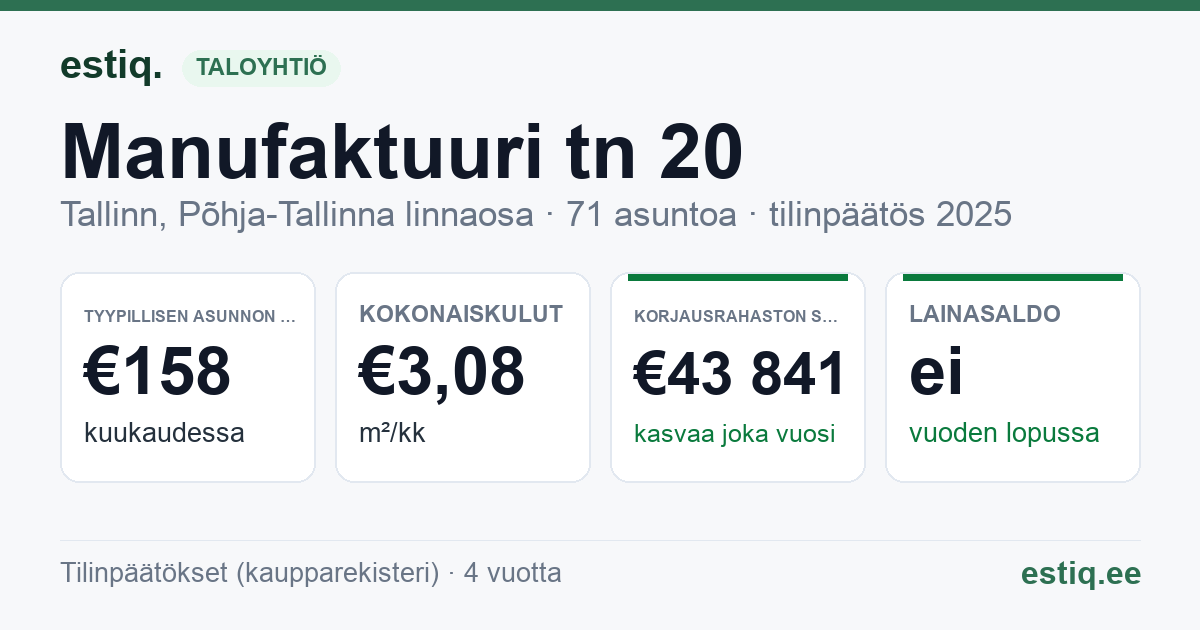 Tallinn, Manufaktuuri tn 20 korteriühistu: tunnusluvut 2025 — tyypillinen asunto €158 / kk