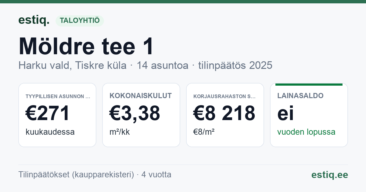 Harku vald, Tiskre küla, Möldre tee 1 korteriühistu: tunnusluvut 2025 — tyypillinen asunto €271 / kk