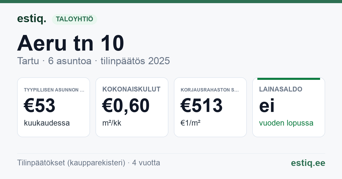 Tartu linn, Aeru tn 10 korteriühistu: tunnusluvut 2025 — tyypillinen asunto €53 / kk
