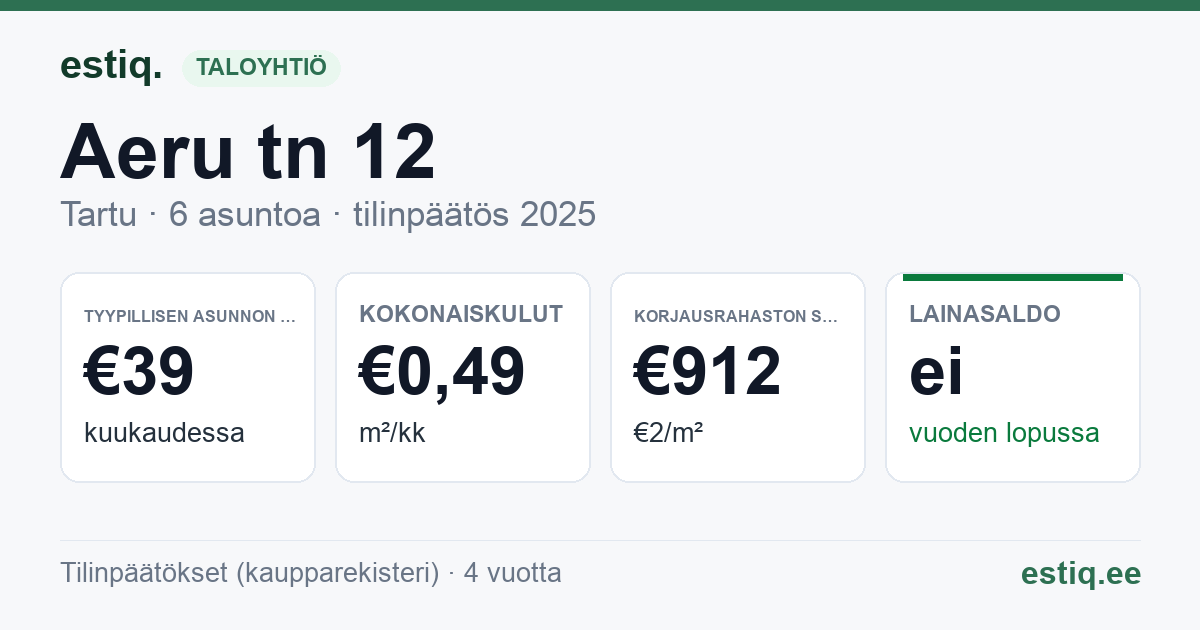 Tartu linn, Aeru tn 12 korteriühistu: tunnusluvut 2025 — tyypillinen asunto €39 / kk