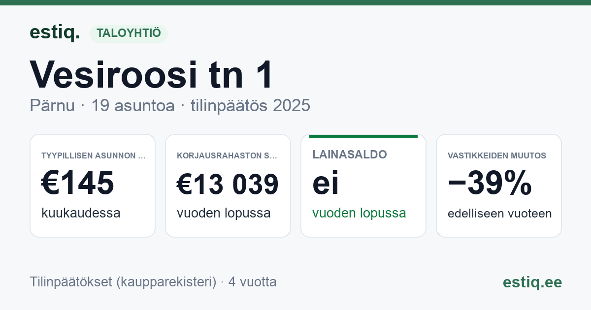 Pärnu linn, Vesiroosi tn 1, Vesiroosi tn 1y korteriühistu: tunnusluvut 2025 — tyypillinen asunto €145 / kk