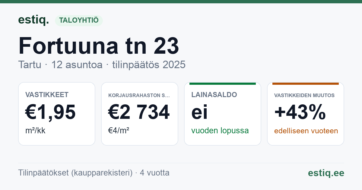 Tartu linn, Fortuuna tn 23 // 23a korteriühistu: tunnusluvut 2025