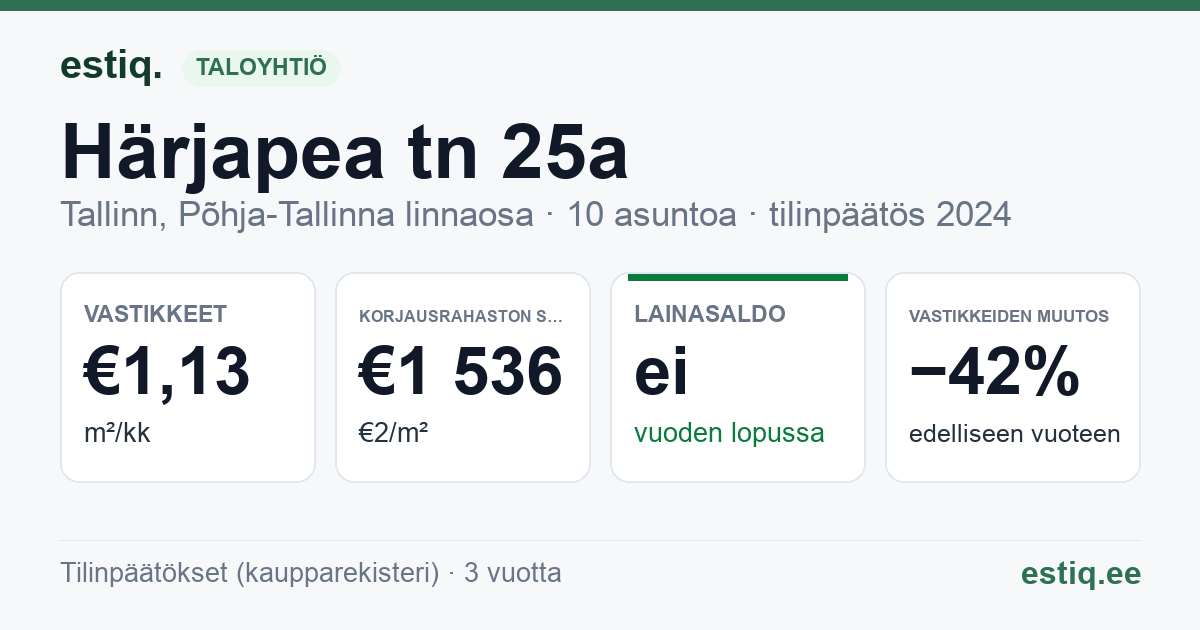 Tallinn, Härjapea tn 25a korteriühistu: tunnusluvut 2024