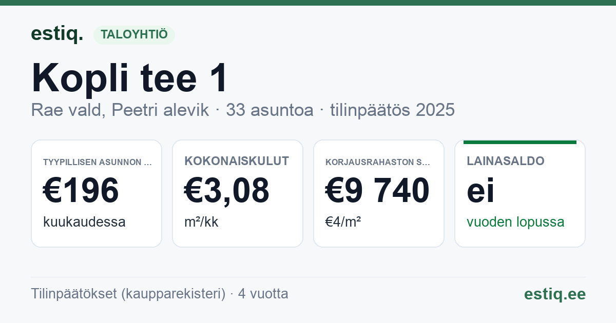 Rae vald, Peetri alevik, Kopli tee 1 korteriühistu: tunnusluvut 2025 — tyypillinen asunto €196 / kk