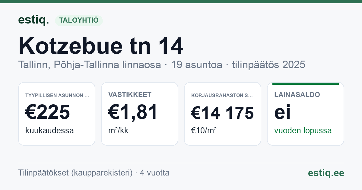 Tallinn, Kotzebue tn 14 korteriühistu: tunnusluvut 2025 — tyypillinen asunto €225 / kk
