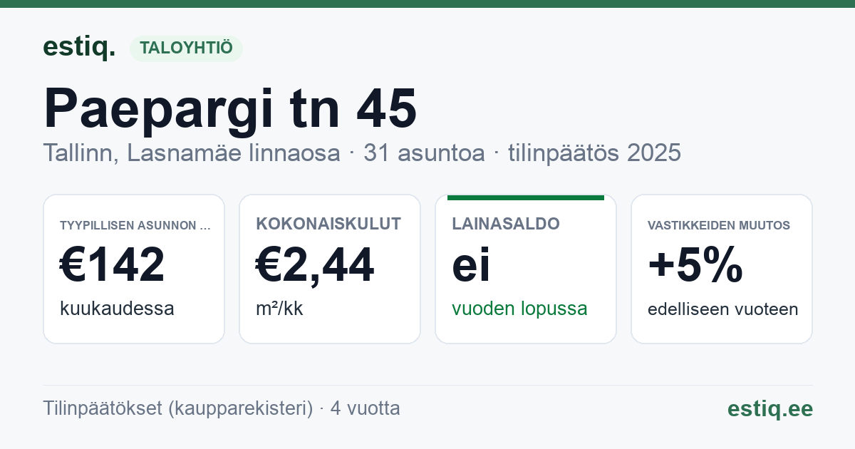 Tallinn, Paepargi tn 45 korteriühistu: tunnusluvut 2025 — tyypillinen asunto €142 / kk