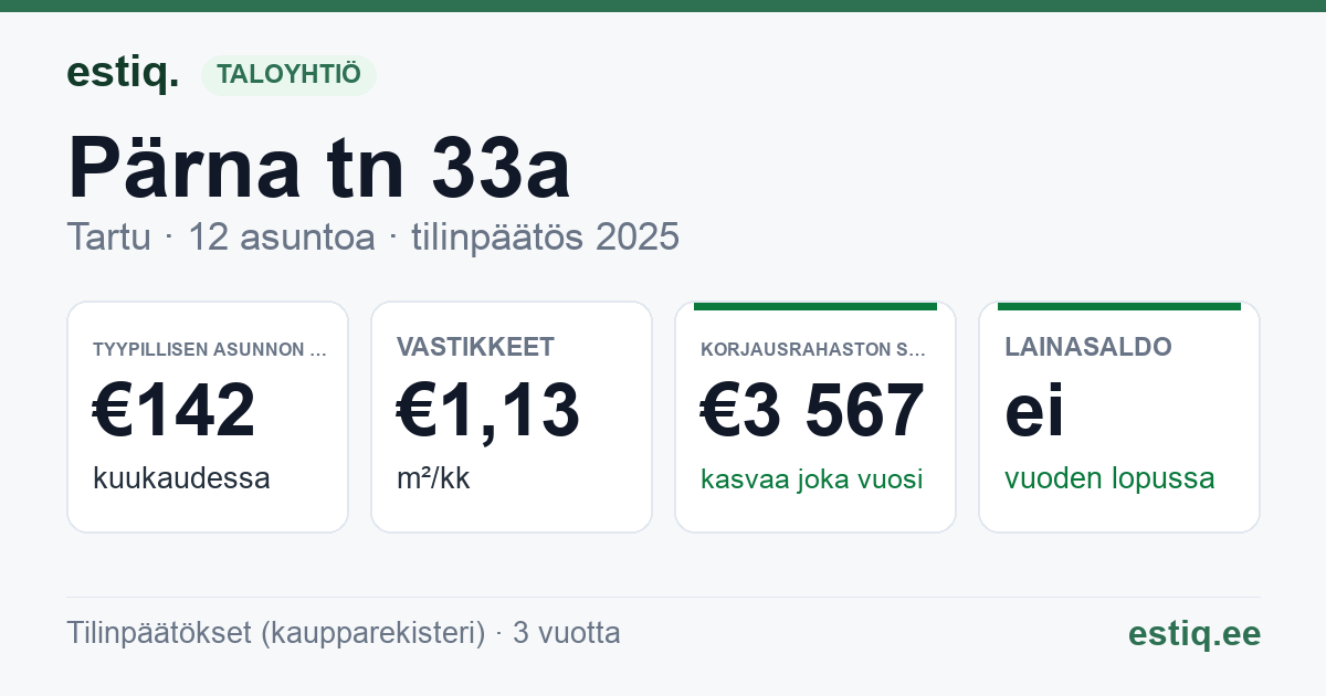 Tartu linn, Pärna tn 33a korteriühistu: tunnusluvut 2025 — tyypillinen asunto €142 / kk