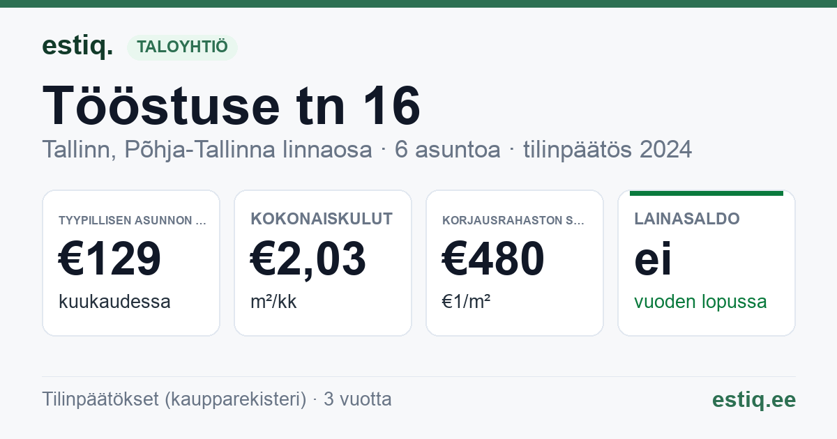Tallinn, Tööstuse tn 16 korteriühistu: tunnusluvut 2024 — tyypillinen asunto €129 / kk