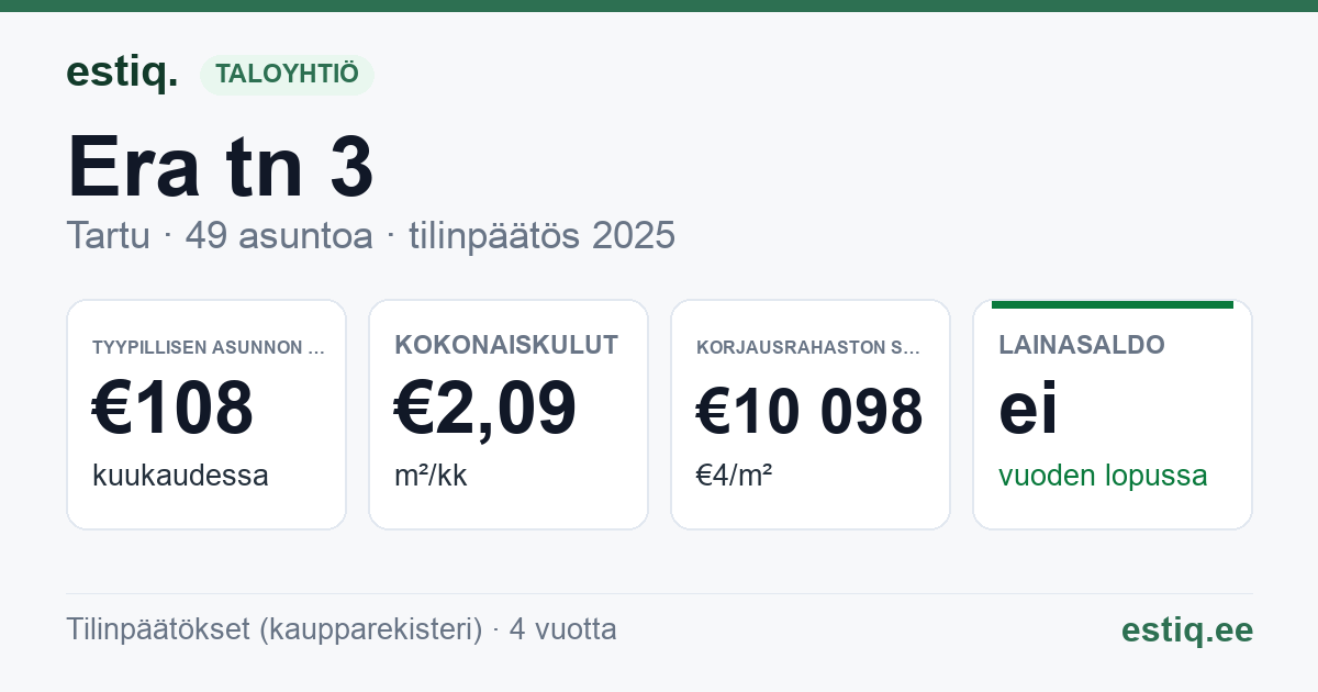 Tartu linn, Era tn 3 // Riia tn 22b korteriühistu: tunnusluvut 2025 — tyypillinen asunto €108 / kk