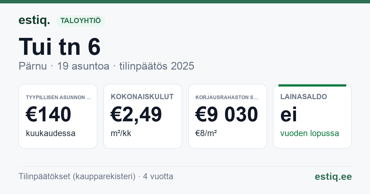 Pärnu linn, Tui tn 6 korteriühistu: tunnusluvut 2025 — tyypillinen asunto €140 / kk