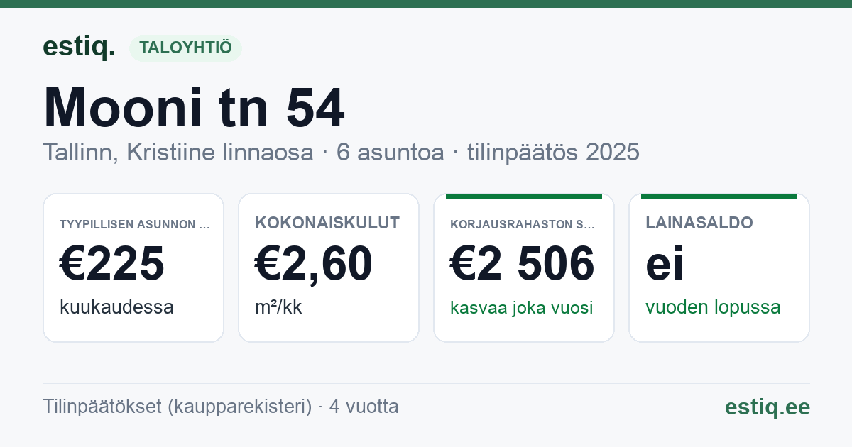 Tallinn, Mooni tn 54 korteriühistu: tunnusluvut 2025 — tyypillinen asunto €225 / kk