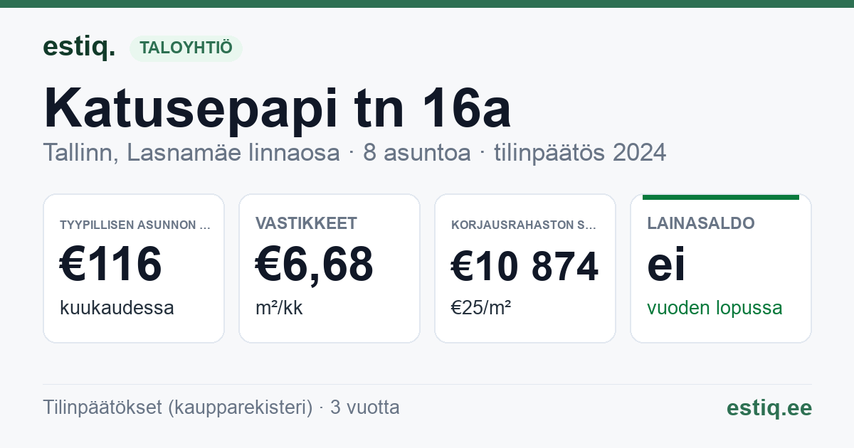 Tallinn, Katusepapi tn 16a // 16b korteriühistu: tunnusluvut 2024 — tyypillinen asunto €116 / kk