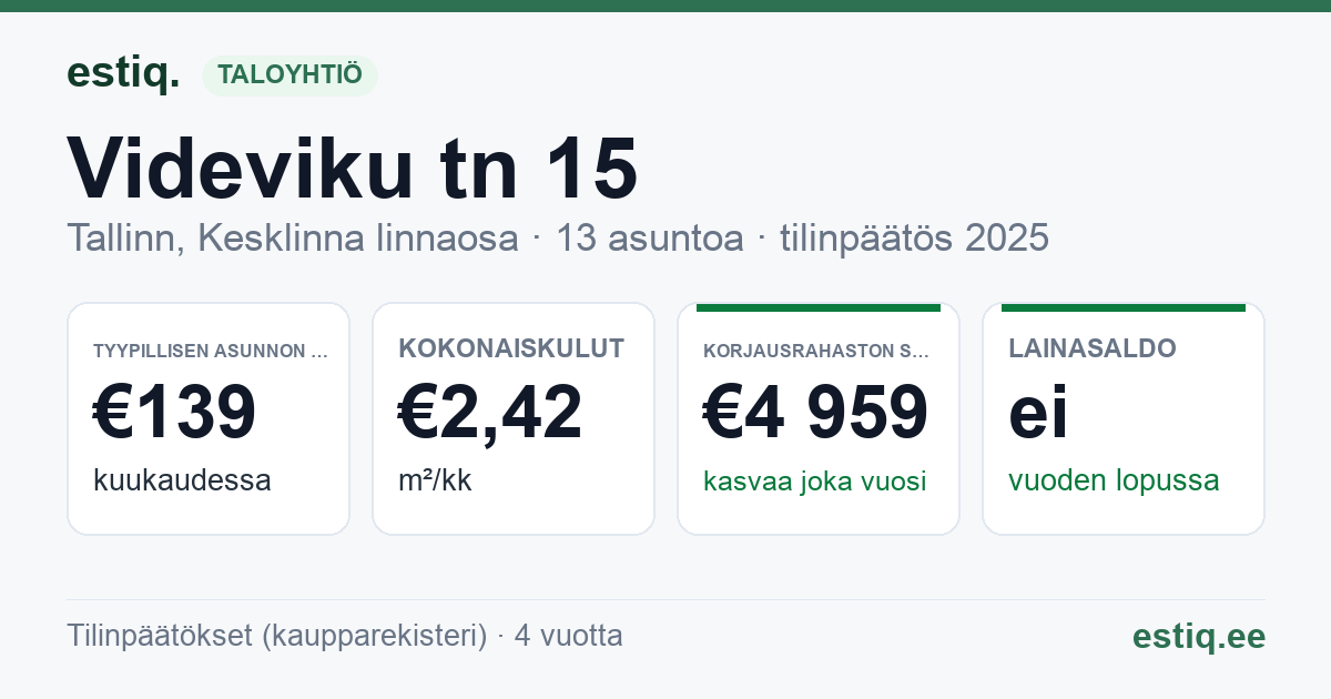 Tallinn, Videviku tn 15 korteriühistu: tunnusluvut 2025 — tyypillinen asunto €139 / kk