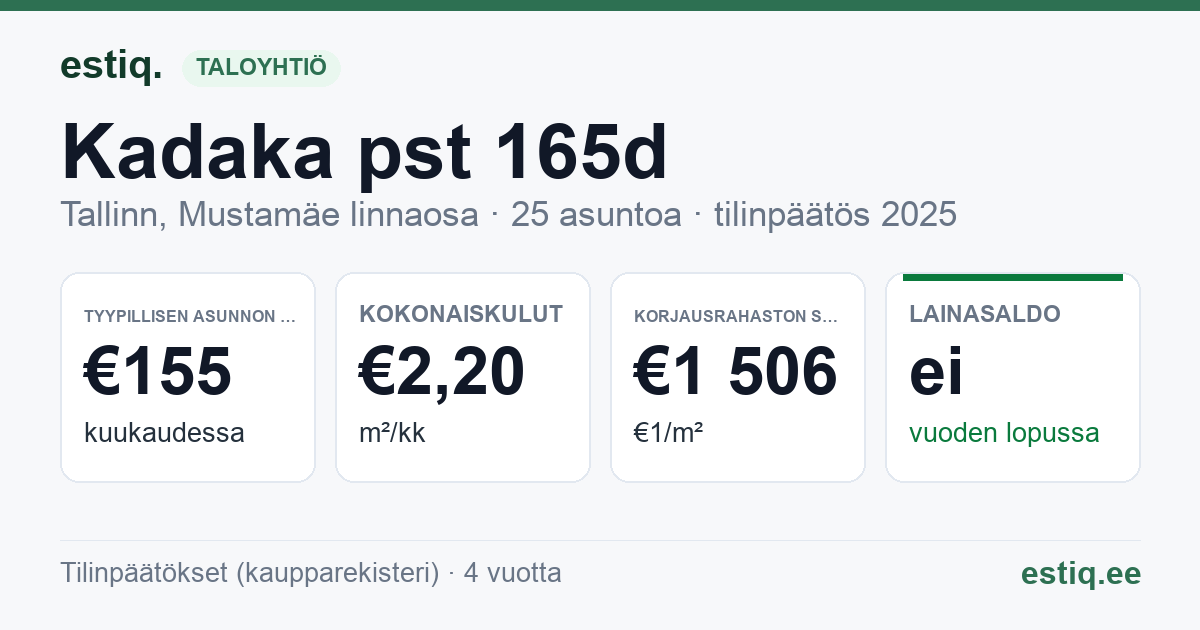 Tallinn, Kadaka pst 165d korteriühistu: tunnusluvut 2025 — tyypillinen asunto €155 / kk