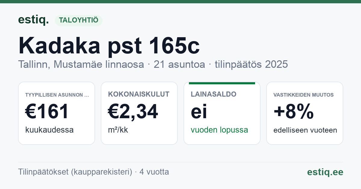 Tallinn, Kadaka pst 165c korteriühistu: tunnusluvut 2025 — tyypillinen asunto €161 / kk