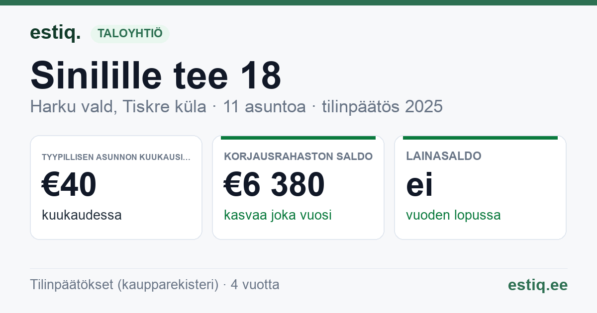 Harku vald, Tiskre küla, Sinilille tee 18 korteriühistu: tunnusluvut 2025 — tyypillinen asunto €40 / kk