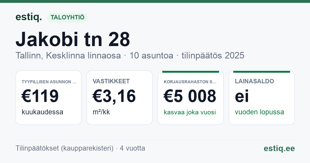 Tallinn, Jakobi tn 28 korteriühistu: tunnusluvut 2025 — tyypillinen asunto €119 / kk