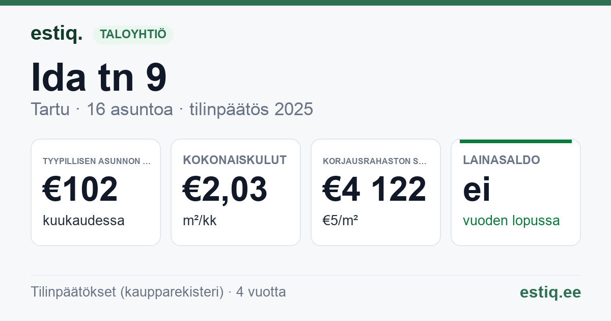 Tartu linn, Ida tn 9 korteriühistu: tunnusluvut 2025 — tyypillinen asunto €102 / kk
