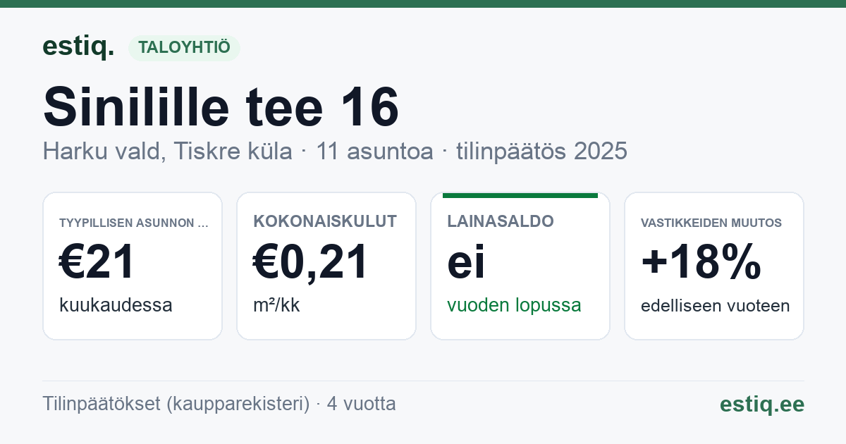 Harku vald, Tiskre küla, Sinilille tee 16 korteriühistu: tunnusluvut 2025 — tyypillinen asunto €21 / kk