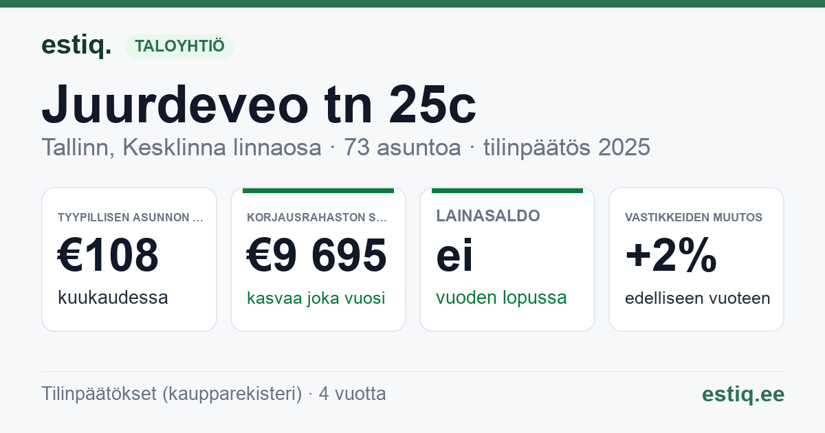 Tallinn, Juurdeveo tn 25c korteriühistu: tunnusluvut 2025 — tyypillinen asunto €108 / kk