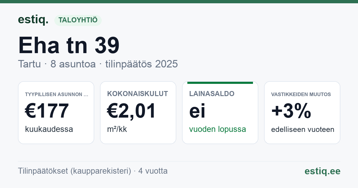 Tartu linn, Eha tn 39 korteriühistu: tunnusluvut 2025 — tyypillinen asunto €177 / kk