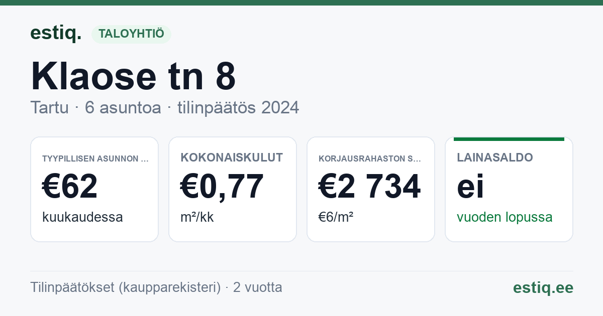 Tartu linn, Klaose tn 8 korteriühistu: tunnusluvut 2024 — tyypillinen asunto €62 / kk