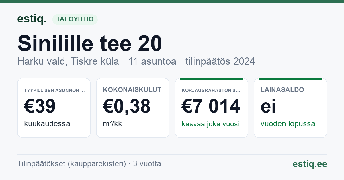 Harku vald, Tiskre küla, Sinilille tee 20 korteriühistu: tunnusluvut 2024 — tyypillinen asunto €39 / kk