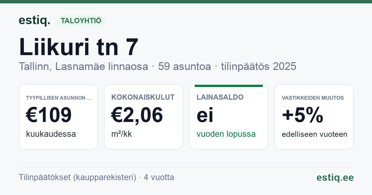 Tallinn, Liikuri tn 7 korteriühistu: tunnusluvut 2025 — tyypillinen asunto €109 / kk