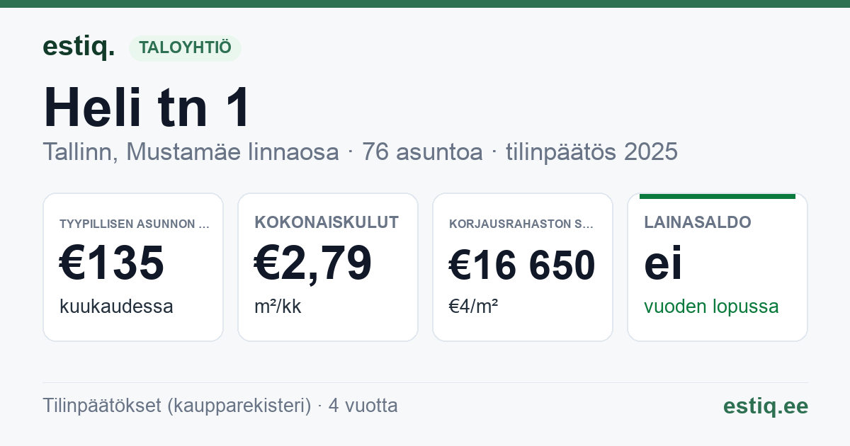 Tallinn, Heli tn 1 korteriühistu: tunnusluvut 2025 — tyypillinen asunto €135 / kk