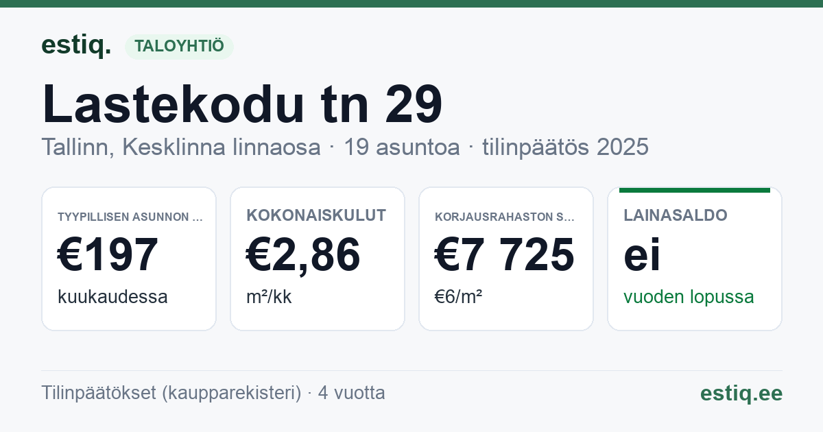 Tallinn, Lastekodu tn 29 korteriühistu: tunnusluvut 2025 — tyypillinen asunto €197 / kk