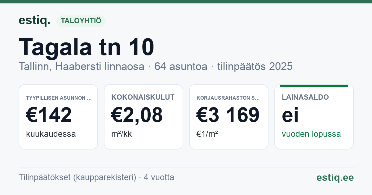 Tallinn, Tagala tn 10 korteriühistu: tunnusluvut 2025 — tyypillinen asunto €142 / kk