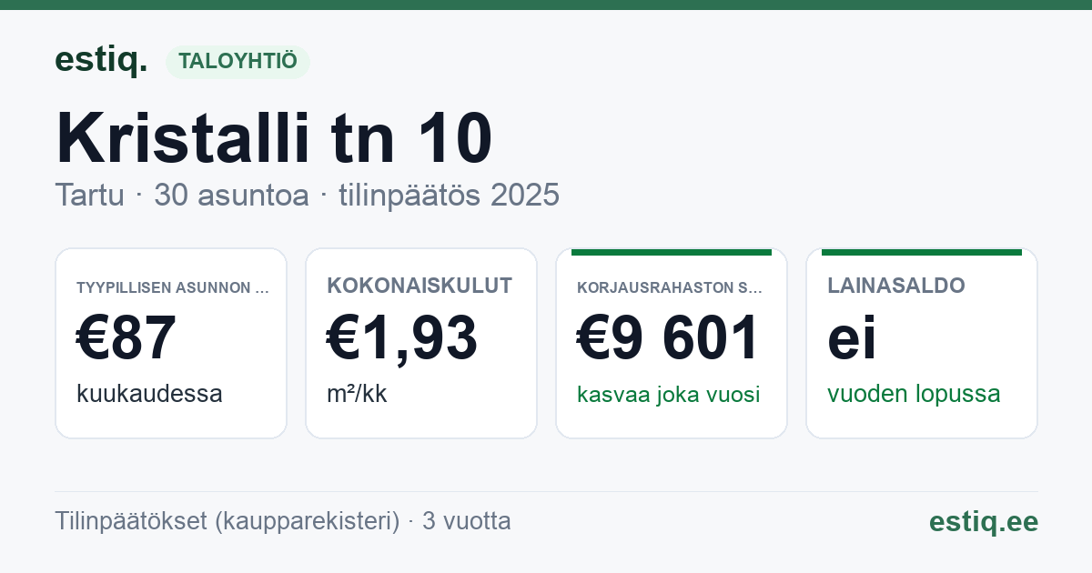 Tartu linn, Kristalli tn 10 korteriühistu: tunnusluvut 2025 — tyypillinen asunto €87 / kk