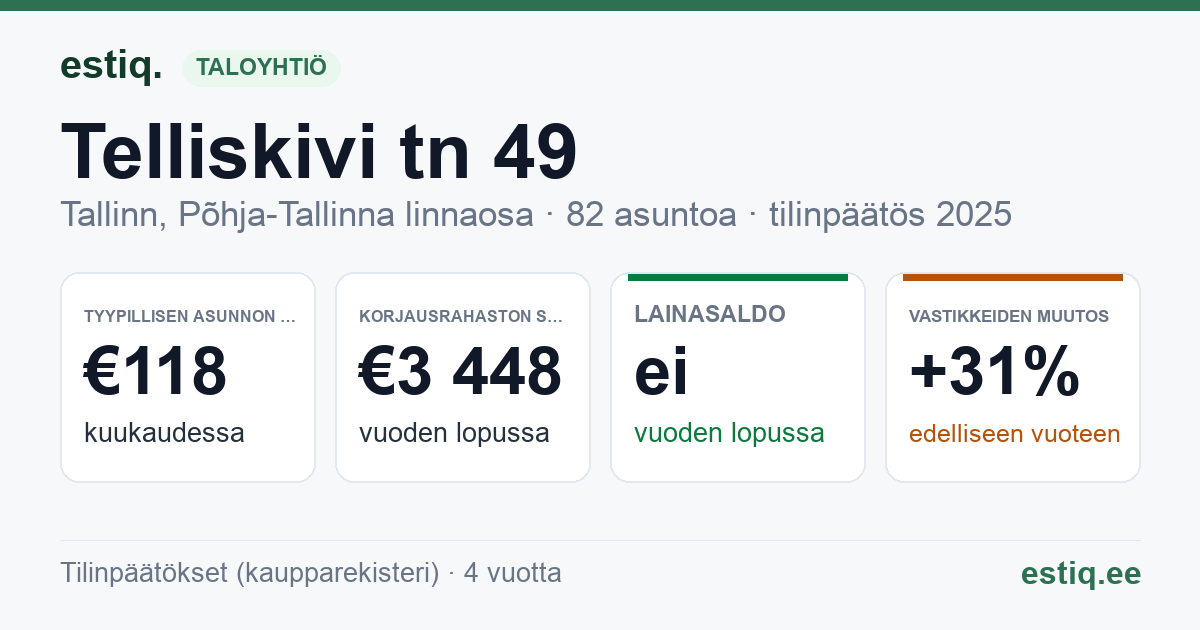 Tallinn, Telliskivi tn 49 korteriühistu: tunnusluvut 2025 — tyypillinen asunto €118 / kk