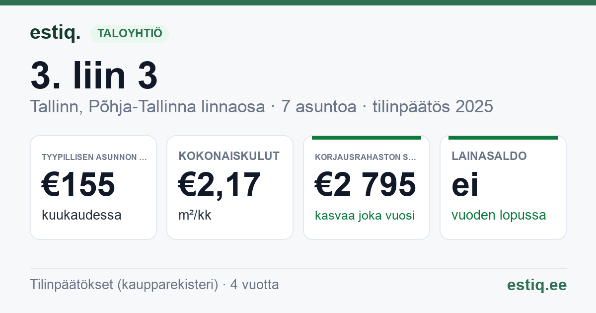 Tallinn, 3. liin 3 korteriühistu: tunnusluvut 2025 — tyypillinen asunto €155 / kk