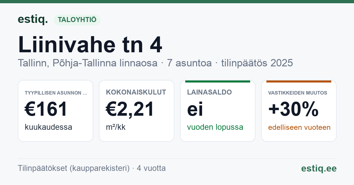 Tallinn, Liinivahe tn 4 korteriühistu: tunnusluvut 2025 — tyypillinen asunto €161 / kk