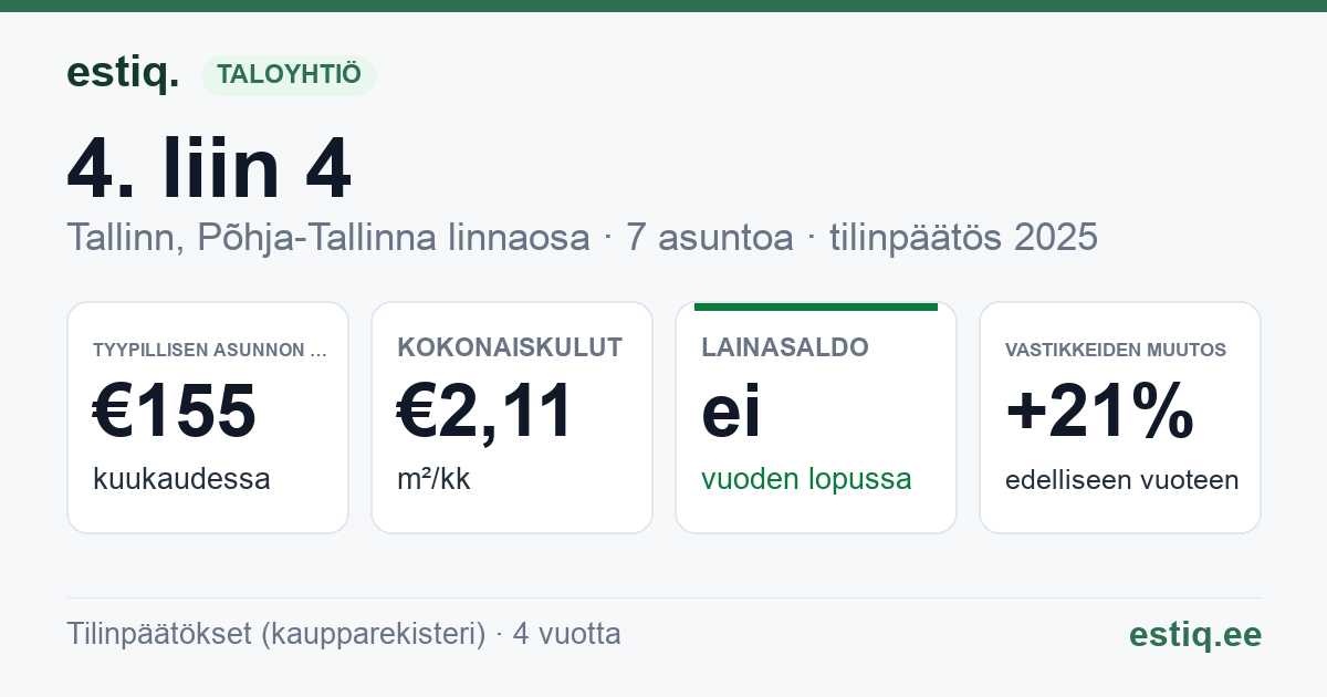 Tallinn, 4. liin 4 korteriühistu: tunnusluvut 2025 — tyypillinen asunto €155 / kk