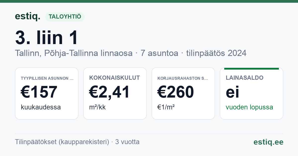 Tallinn, 3. liin 1 korteriühistu: tunnusluvut 2024 — tyypillinen asunto €157 / kk