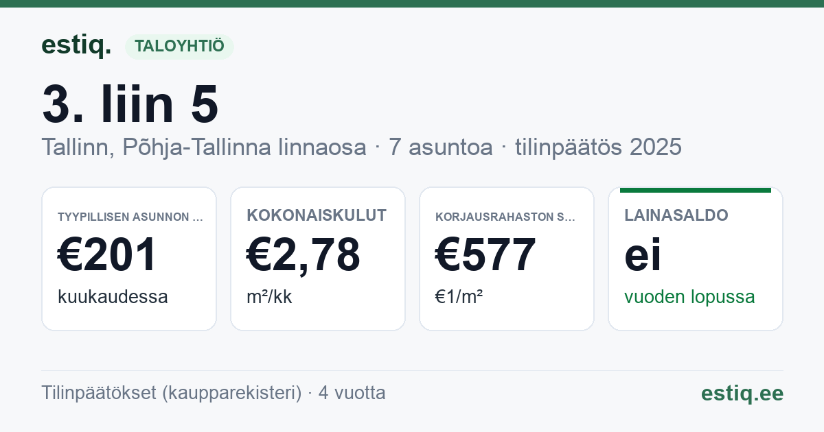 Tallinn, 3. liin 5 korteriühistu: tunnusluvut 2025 — tyypillinen asunto €201 / kk