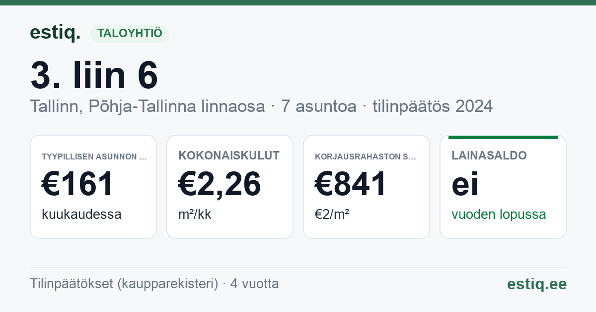 Tallinn, 3. liin 6 korteriühistu: tunnusluvut 2024 — tyypillinen asunto €161 / kk