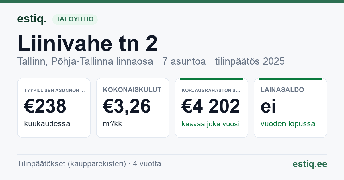 Tallinn, Liinivahe tn 2 korteriühistu: tunnusluvut 2025 — tyypillinen asunto €238 / kk