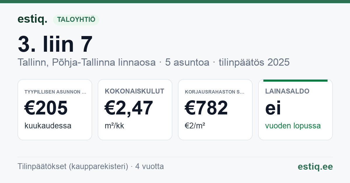 Tallinn, 3. liin 7 korteriühistu: tunnusluvut 2025 — tyypillinen asunto €205 / kk