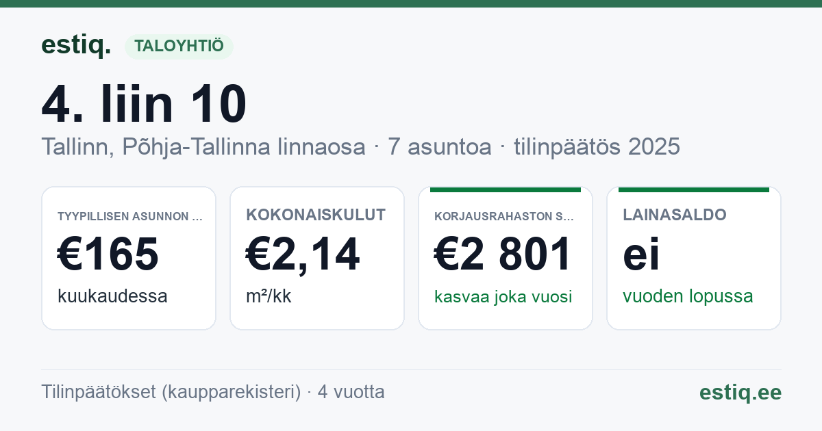 Tallinn, 4. liin 10 korteriühistu: tunnusluvut 2025 — tyypillinen asunto €165 / kk